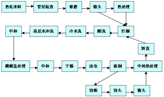 冷拔鋼管生產(chǎn)工藝流程